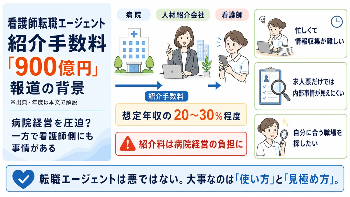 看護師転職エージェントの紹介手数料900億円報道の背景を解説した図