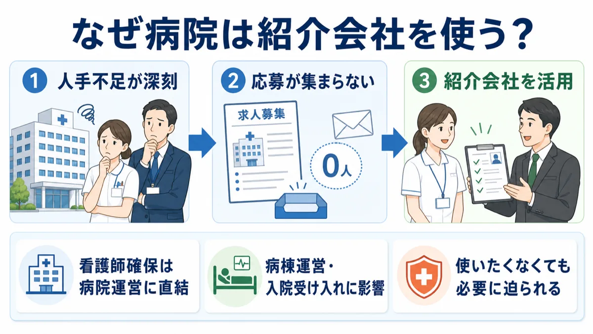 病院が高い手数料を払って紹介会社を使う理由を解説した図