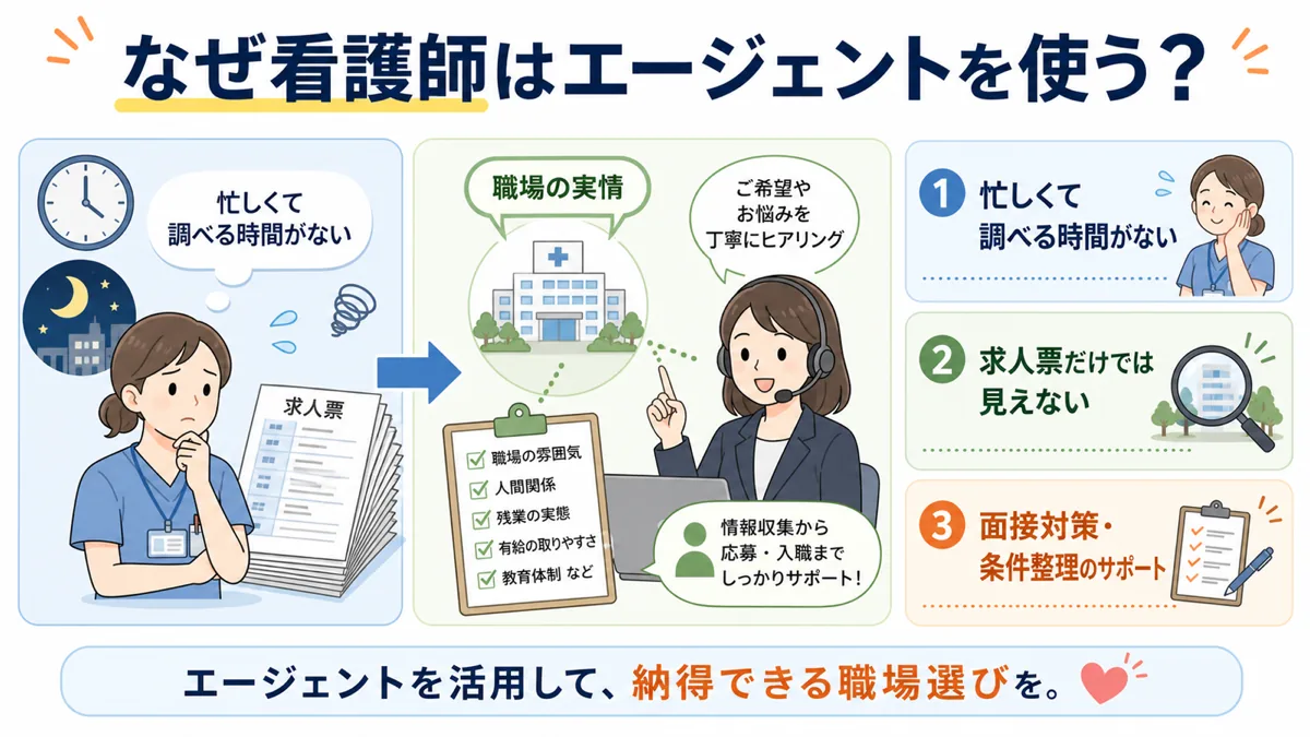 看護師が転職エージェントを使う理由を解説した図