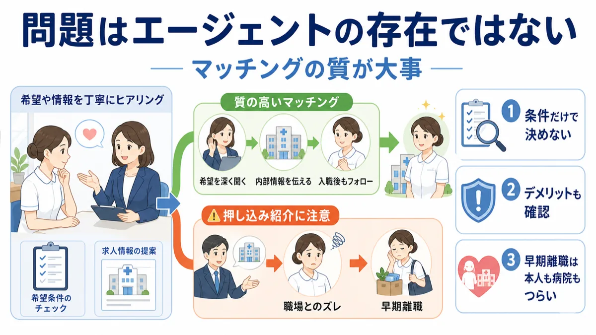 転職エージェント問題は存在ではなくマッチングの質が重要だと解説した図