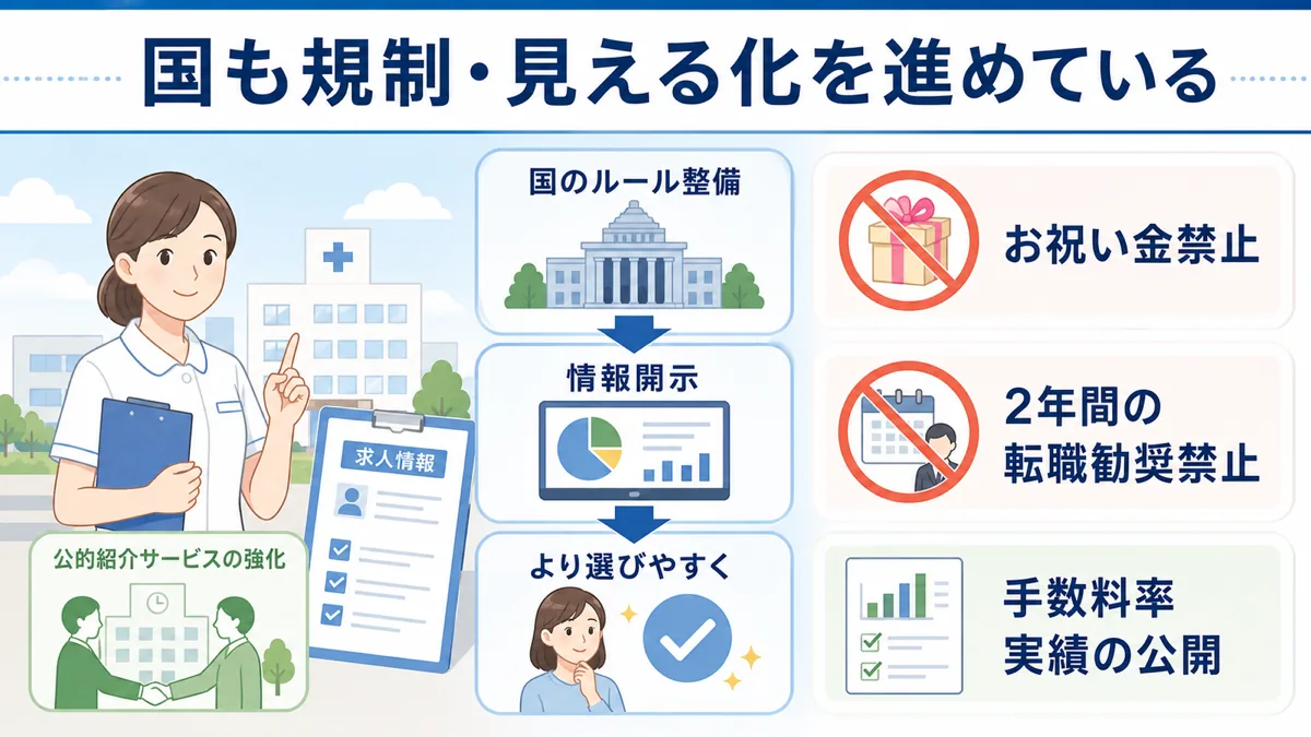 国が有料職業紹介の規制や見える化を進めていることを解説した図