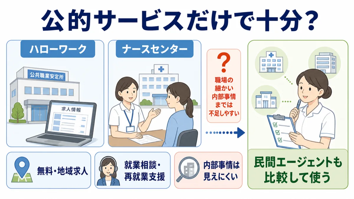 ハローワークやナースセンターと転職エージェントの使い分けを解説した図
